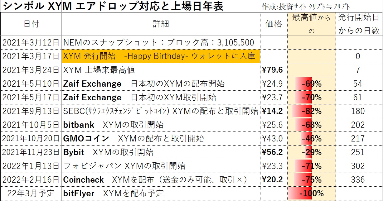 仮想通貨 シンボル XYM 配布日で取引所の誠意が見えました - 投資の美学～クリプトフリプト